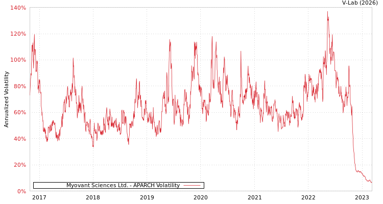 graph of Myovant Sciences Ltd. APARCH