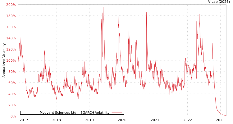 graph of Myovant Sciences Ltd. EGARCH