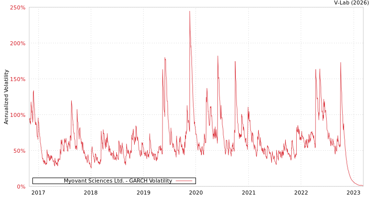 graph of Myovant Sciences Ltd. GARCH