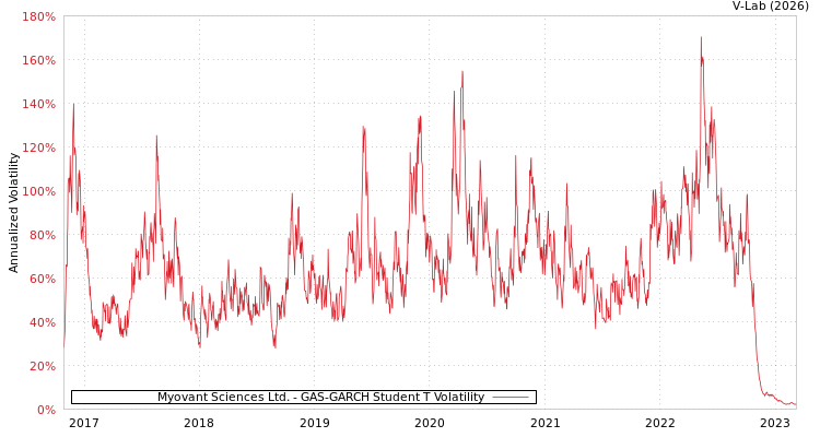 graph of Myovant Sciences Ltd. GAS-GARCH-T