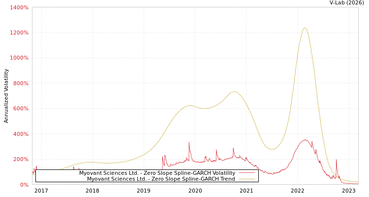 graph of Myovant Sciences Ltd. S0GARCH