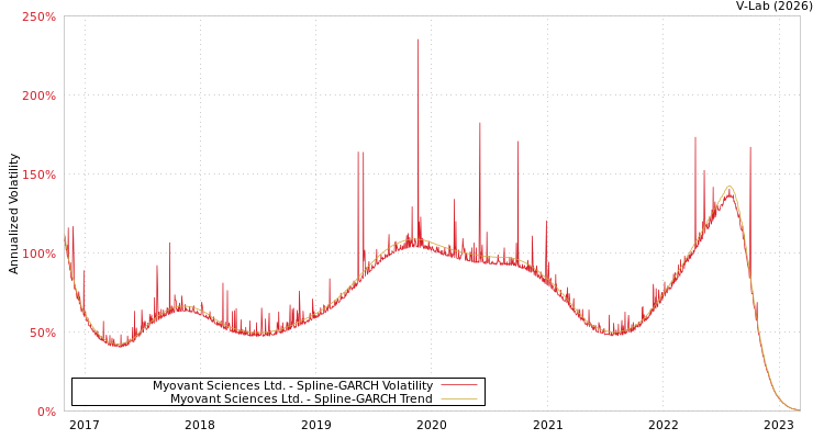 graph of Myovant Sciences Ltd. SGARCH