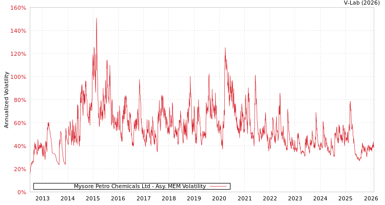 graph of Mysore Petro Chemicals Ltd AMEM