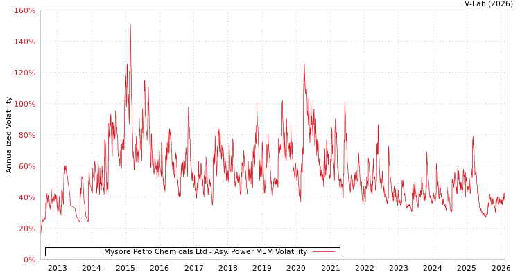 graph of Mysore Petro Chemicals Ltd APMEM