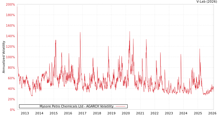 graph of Mysore Petro Chemicals Ltd AGARCH