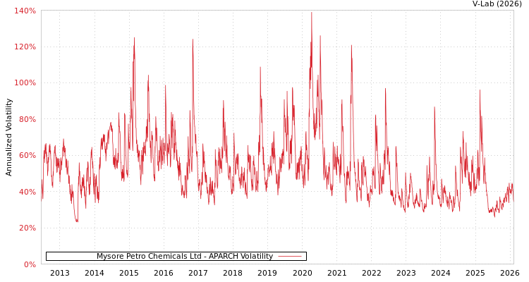graph of Mysore Petro Chemicals Ltd APARCH