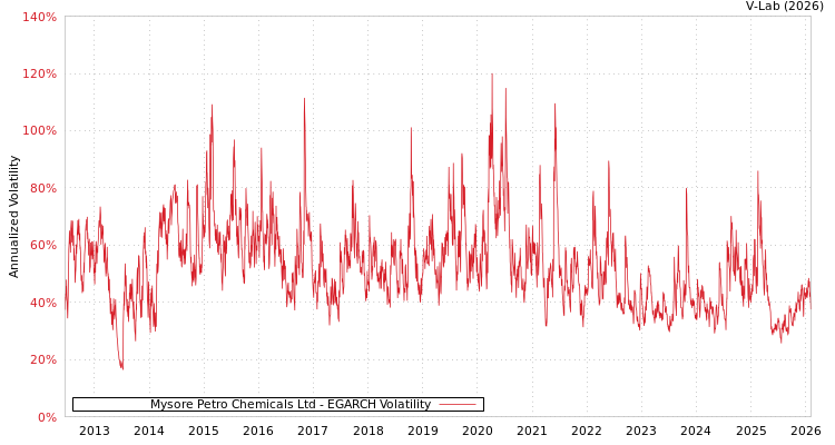 graph of Mysore Petro Chemicals Ltd EGARCH
