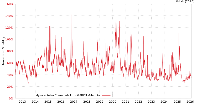 graph of Mysore Petro Chemicals Ltd GARCH