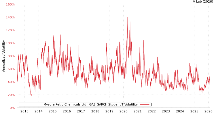 graph of Mysore Petro Chemicals Ltd GAS-GARCH-T