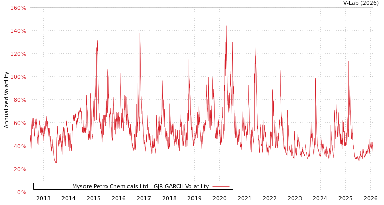 graph of Mysore Petro Chemicals Ltd GJR-GARCH