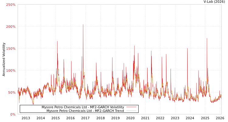 graph of Mysore Petro Chemicals Ltd MF2-GARCH