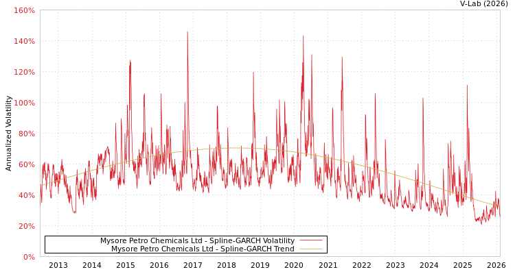 graph of Mysore Petro Chemicals Ltd SGARCH