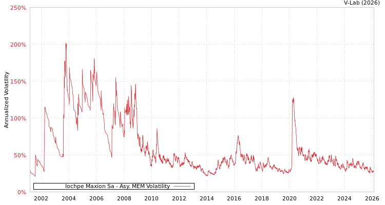 graph of Iochpe Maxion Sa AMEM