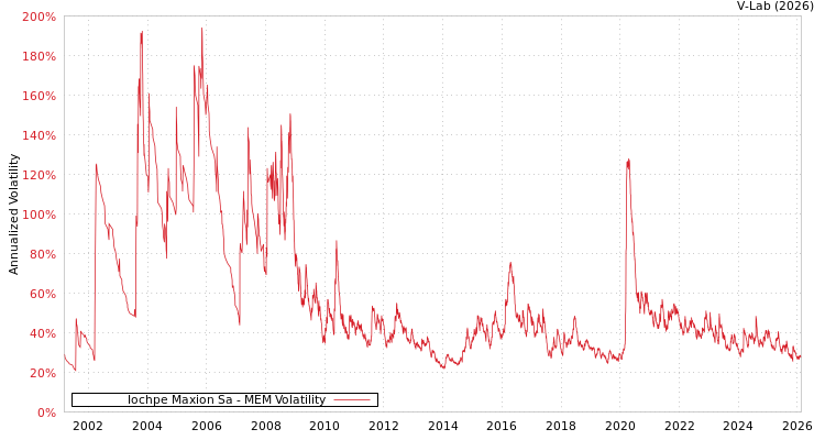 graph of Iochpe Maxion Sa MEM
