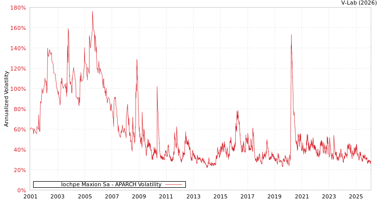 graph of Iochpe Maxion Sa APARCH