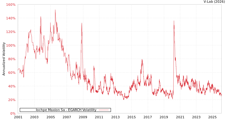 graph of Iochpe Maxion Sa EGARCH