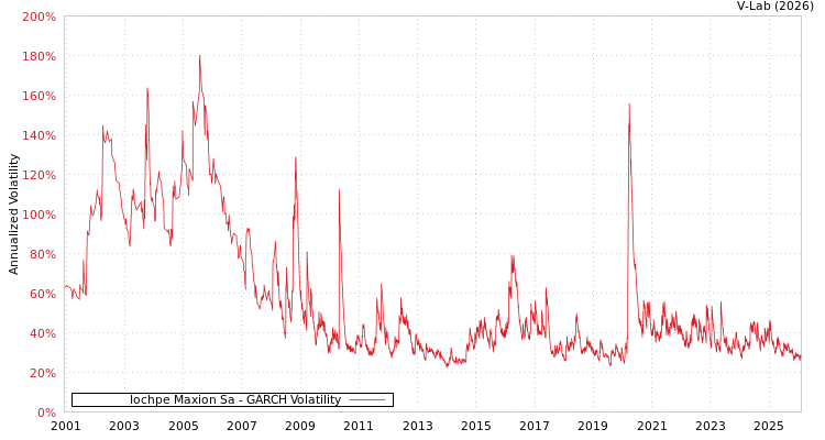 graph of Iochpe Maxion Sa GARCH