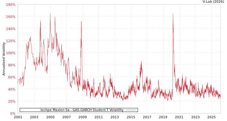 graph of Iochpe Maxion Sa GAS-GARCH-T
