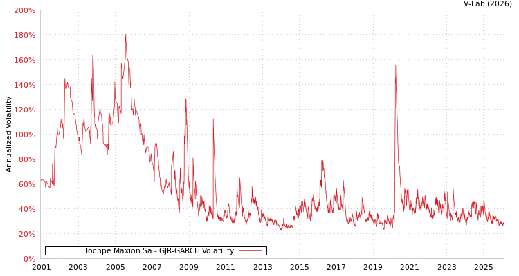 graph of Iochpe Maxion Sa GJR-GARCH