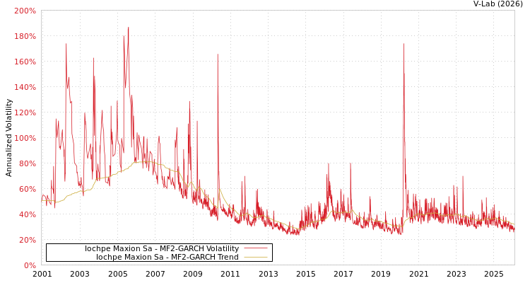graph of Iochpe Maxion Sa MF2-GARCH