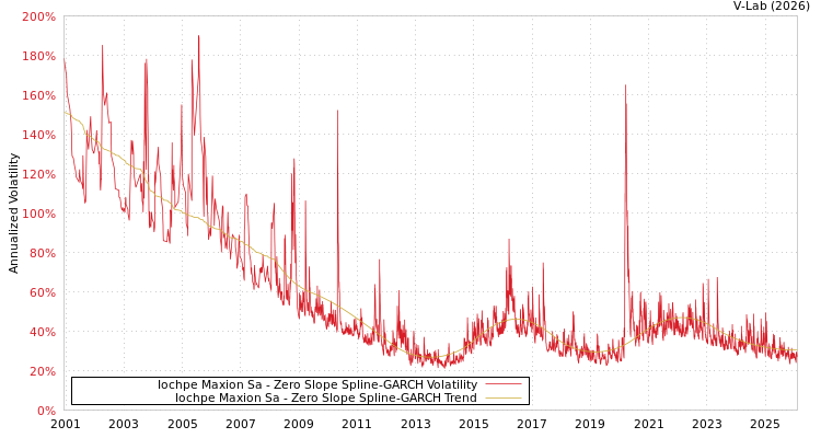 graph of Iochpe Maxion Sa S0GARCH