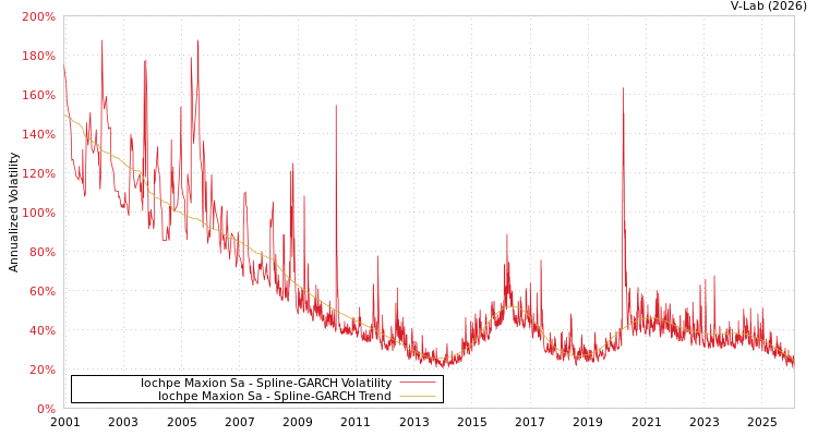 graph of Iochpe Maxion Sa SGARCH