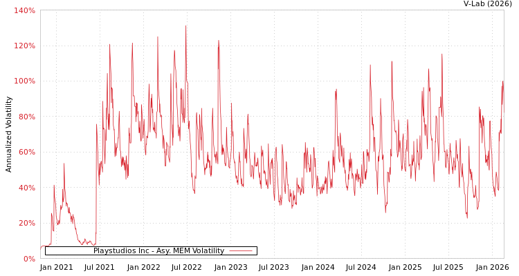 graph of Playstudios Inc AMEM
