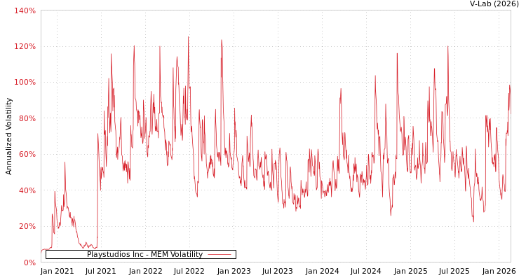 graph of Playstudios Inc MEM