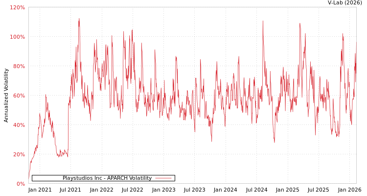 graph of Playstudios Inc APARCH