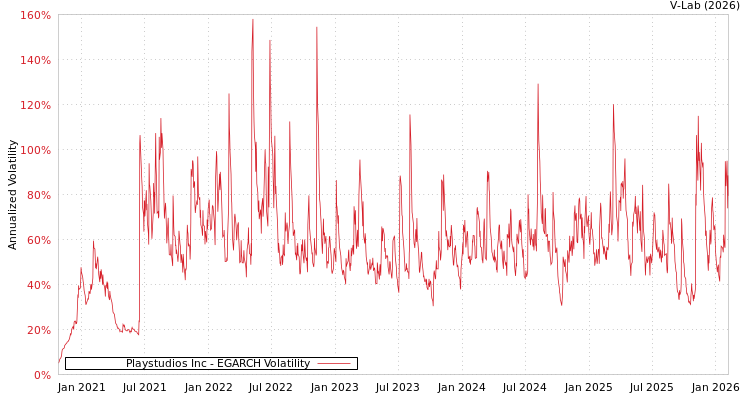 graph of Playstudios Inc EGARCH