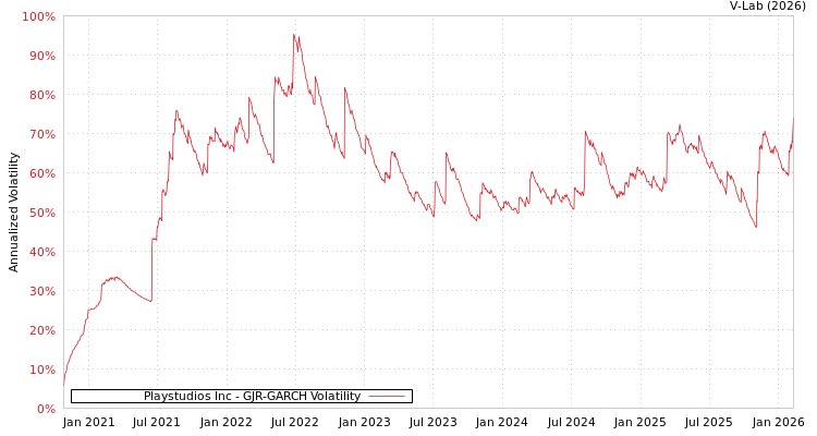 graph of Playstudios Inc GJR-GARCH