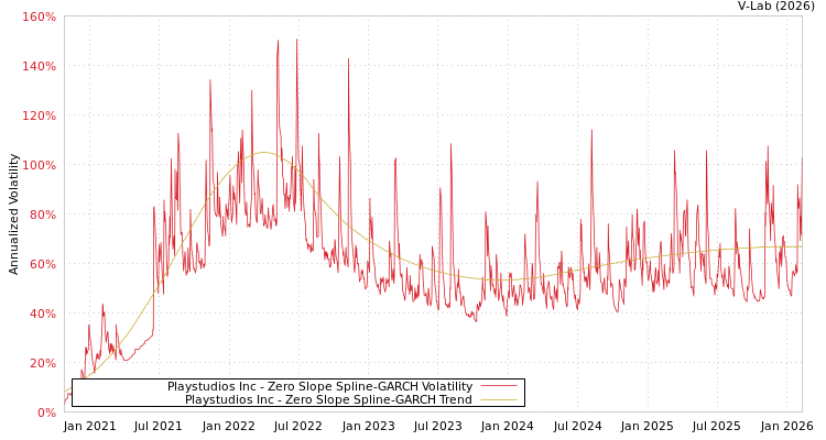 graph of Playstudios Inc S0GARCH