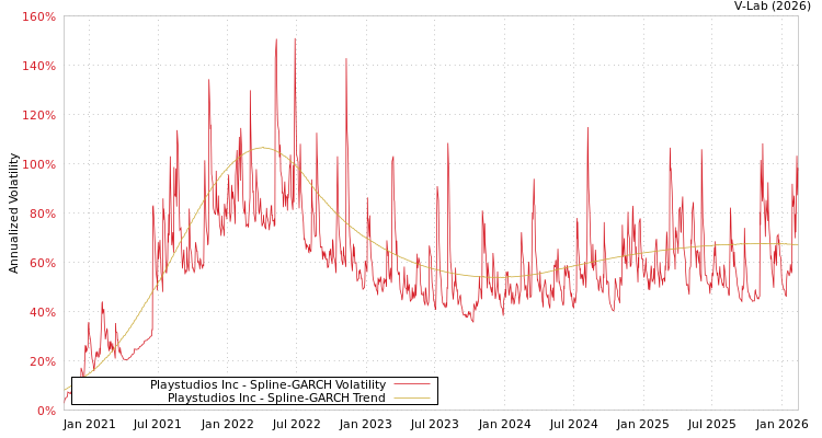 graph of Playstudios Inc SGARCH