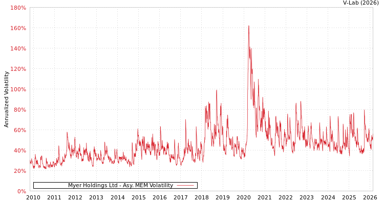 graph of Myer Holdings Ltd AMEM