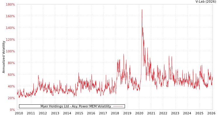 graph of Myer Holdings Ltd APMEM