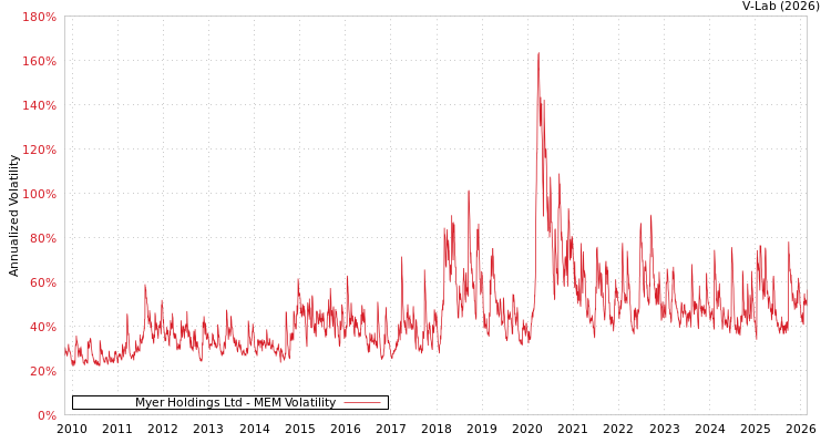 graph of Myer Holdings Ltd MEM