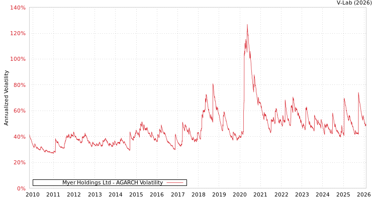 graph of Myer Holdings Ltd AGARCH