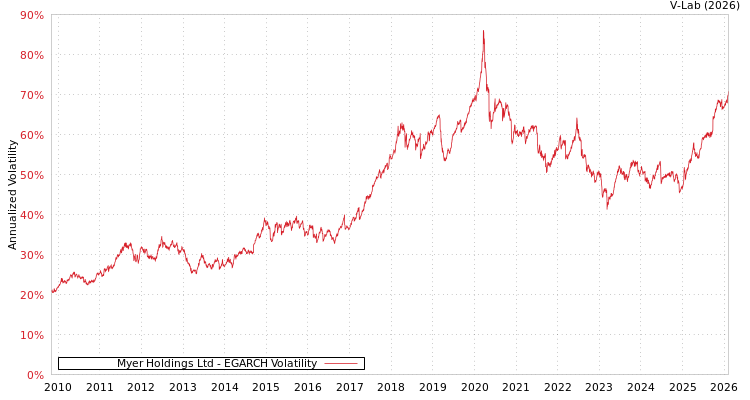 graph of Myer Holdings Ltd EGARCH