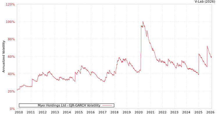 graph of Myer Holdings Ltd GJR-GARCH