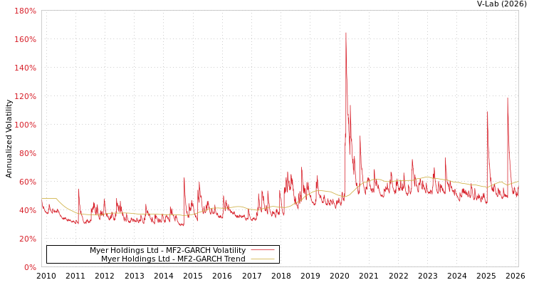 graph of Myer Holdings Ltd MF2-GARCH