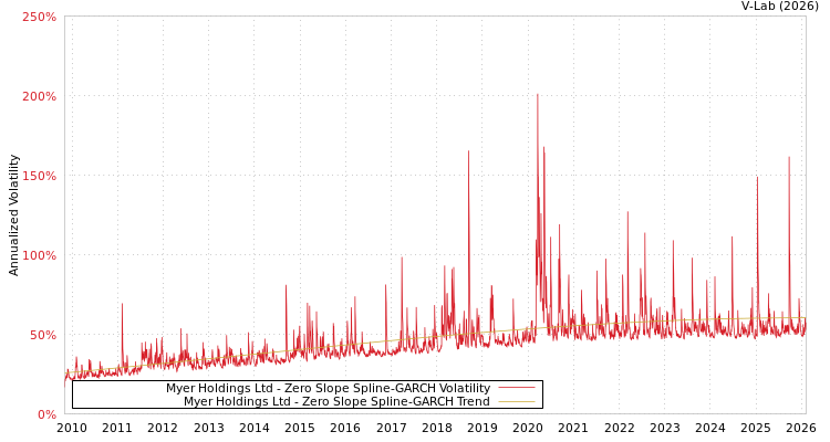 graph of Myer Holdings Ltd S0GARCH