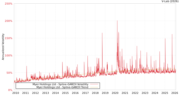graph of Myer Holdings Ltd SGARCH