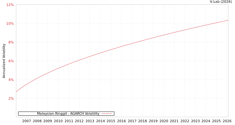 graph of 马来西亚林吉特 AGARCH