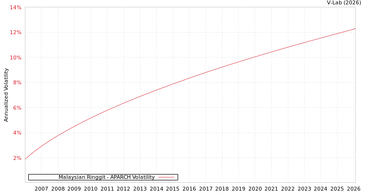 graph of 马来西亚林吉特 APARCH