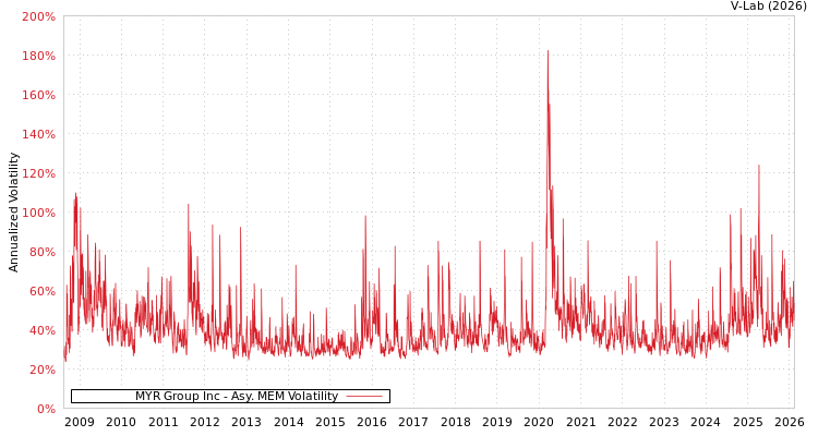 graph of MYR Group Inc AMEM