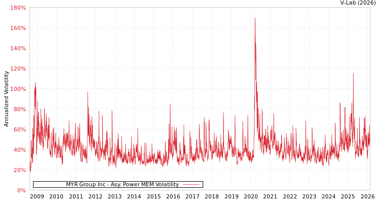 graph of MYR Group Inc APMEM