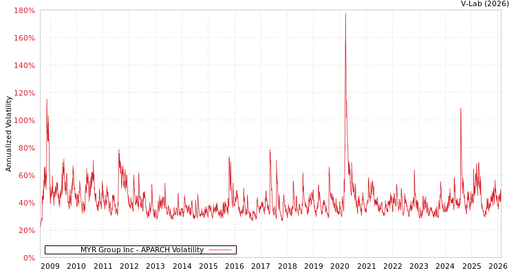 graph of MYR Group Inc APARCH