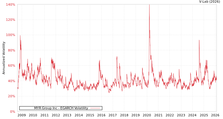graph of MYR Group Inc EGARCH