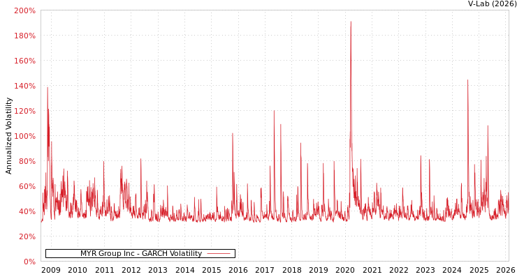 graph of MYR Group Inc GARCH