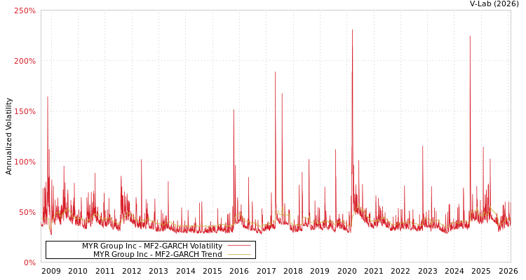 graph of MYR Group Inc MF2-GARCH